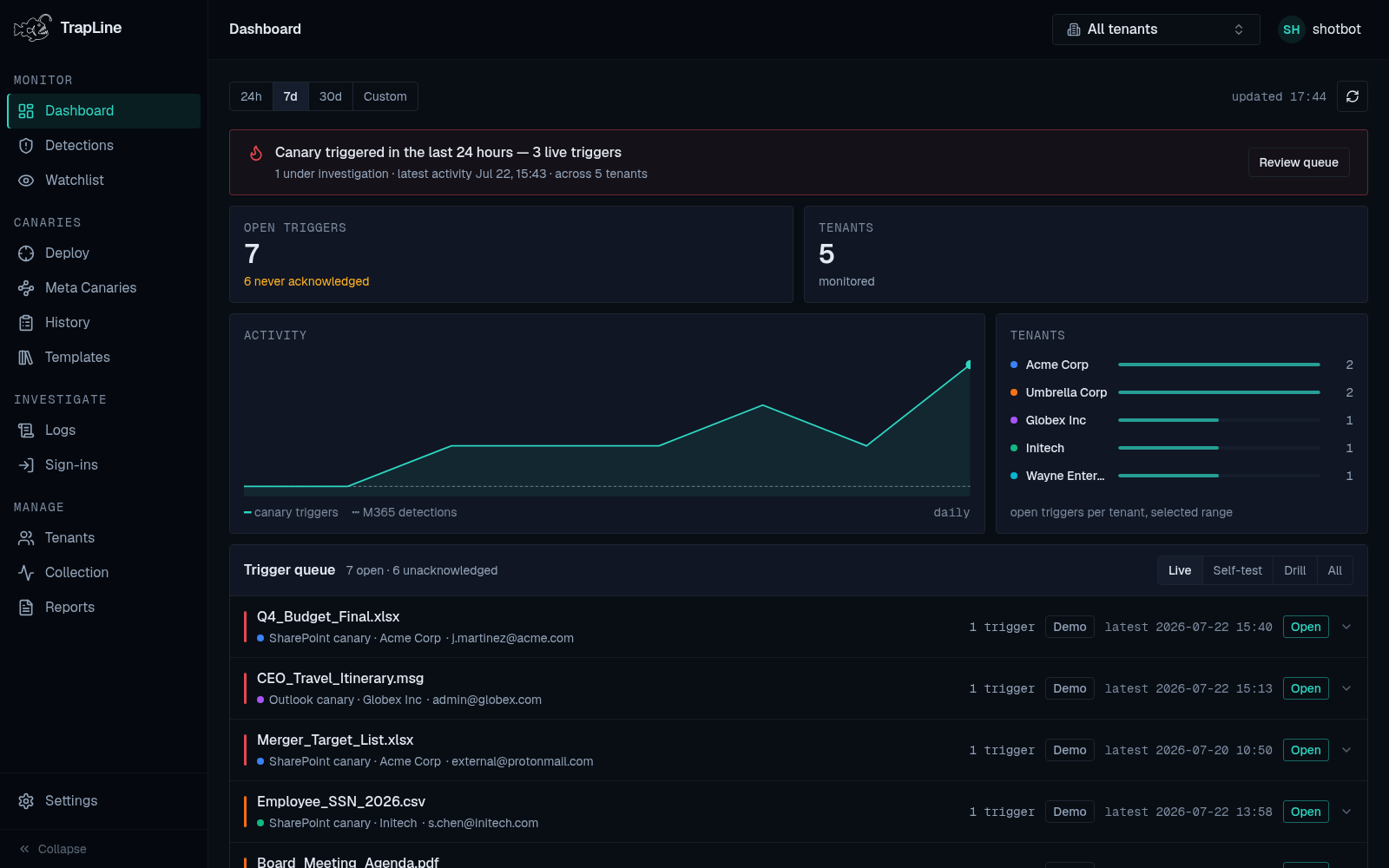TrapLine dashboard showing the attention band, canary and trigger stats, activity sparkline, and a grouped work queue across multiple demo client tenants.